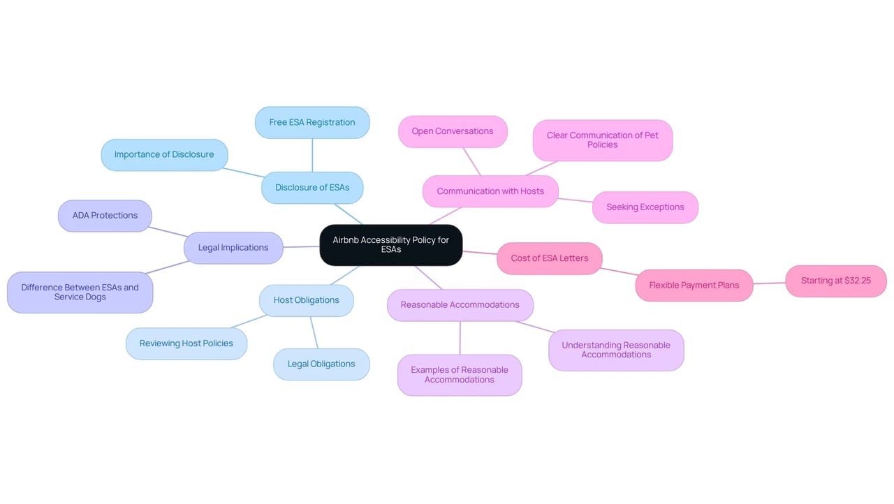 The central idea is Airbnb's policy on emotional support animals, with branches representing important themes. Each branch connects to relevant details, making it easy to navigate the policy's complexities. The central idea is Airbnb's policy on emotional support animals, with branches representing important themes. Each branch connects to relevant details, making it easy to navigate the policy's complexities.