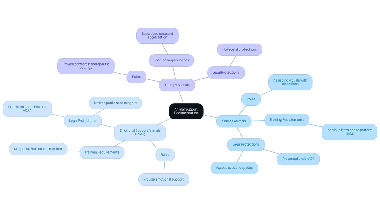 Each branch represents a type of support animal. The colors help you easily identify them. Look at the sub-branches to understand their roles, training, and legal protections.