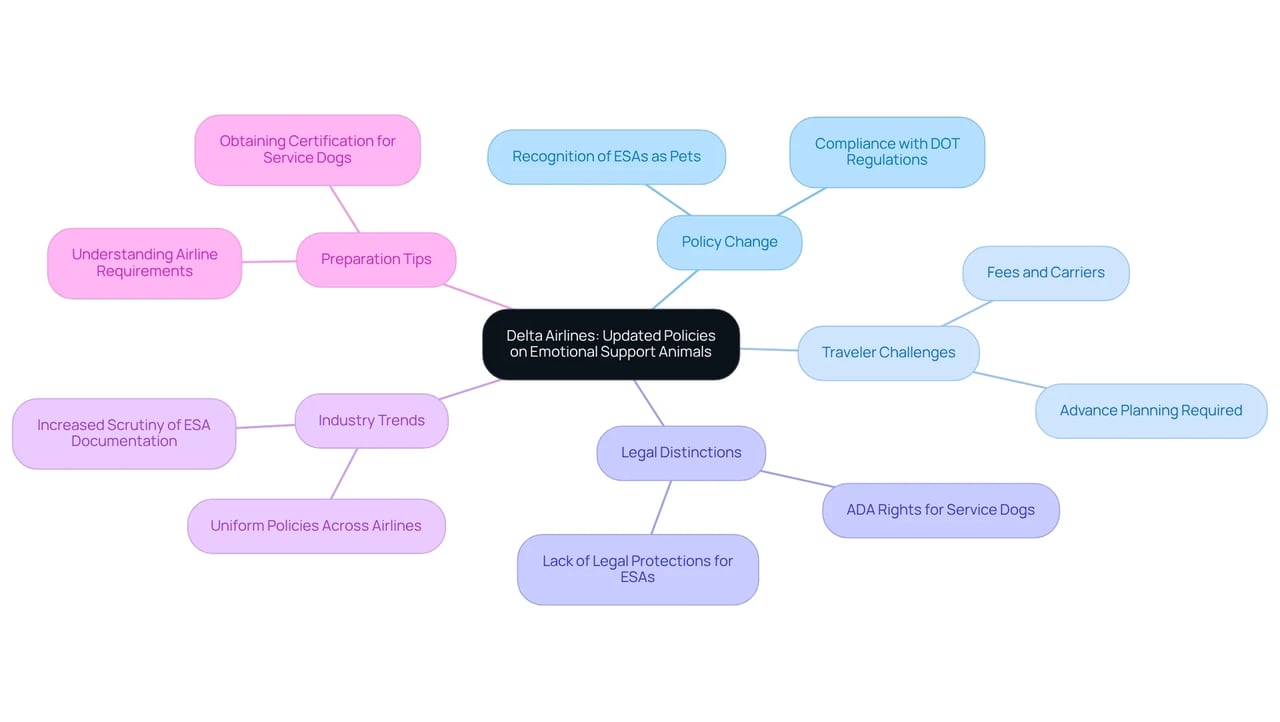 The central node represents the main policy change, with branches illustrating various aspects related to it. Each branch contains relevant details and points, helping you understand the broader impact of the policy on travelers and the industry.