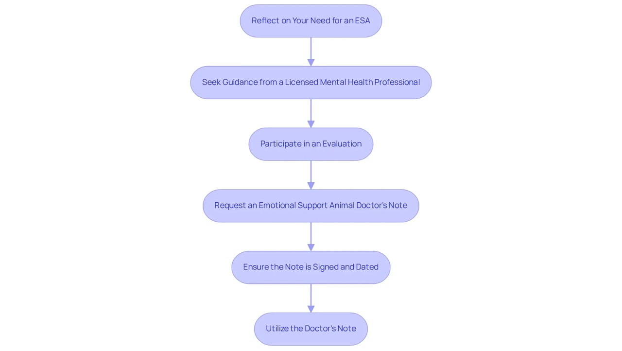Each box represents a step in the process of getting your ESA letter. Follow the arrows from top to bottom to see what you need to do next — from reflecting on your needs to using your doctor's note. Each box represents a step in the process of getting your ESA letter. Follow the arrows from top to bottom to see what you need to do next — from reflecting on your needs to using your doctor's note.
