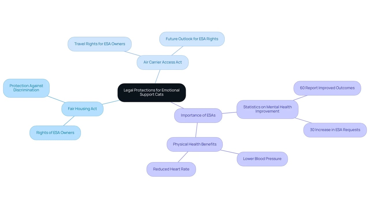 The central node represents the main topic, while branches show important laws, statistics, and implications. Each color-coded branch helps you understand different aspects of how legal protections benefit ESA owners.