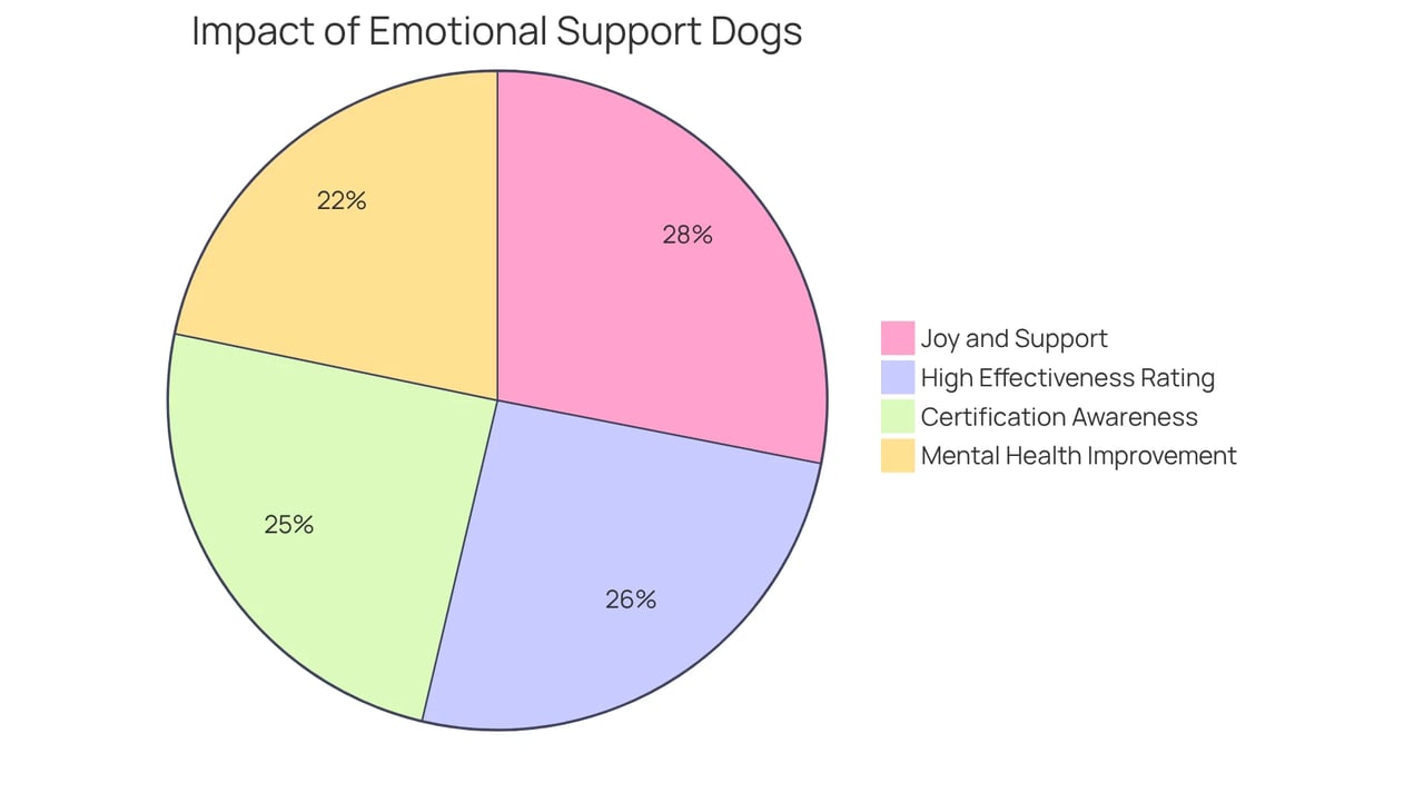 Each slice represents a different aspect of how Emotional Support Dogs contribute to mental well-being — larger slices indicate a higher percentage of people reporting those benefits.