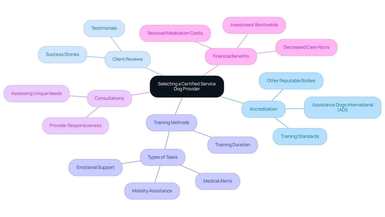 This mindmap helps you navigate the important factors to consider when choosing a service dog provider. Start from the center and explore each branch to understand how they relate to your decision-making process. This mindmap helps you navigate the important factors to consider when choosing a service dog provider. Start from the center and explore each branch to understand how they relate to your decision-making process.