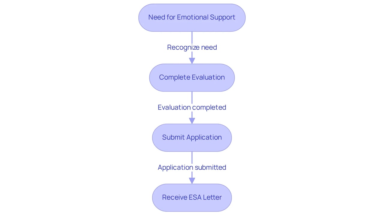 Follow the arrows to see each step you need to take to get your ESA letter. Starting from recognizing your need, moving through evaluation and application, and finally receiving your letter.