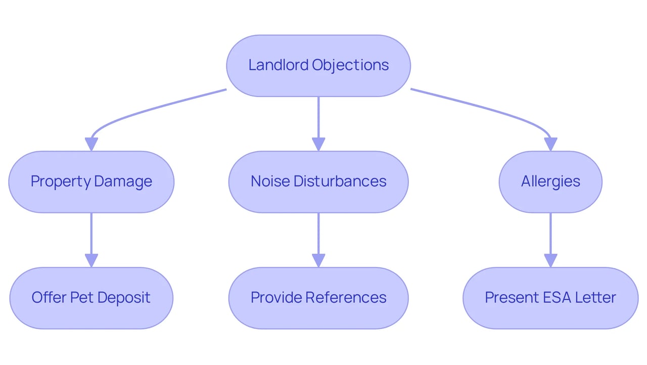 This flowchart helps you understand common objections landlords may have and the proactive steps you can take to address them. Follow the arrows to see how to move from concerns to solutions. This flowchart helps you understand common objections landlords may have and the proactive steps you can take to address them. Follow the arrows to see how to move from concerns to solutions.