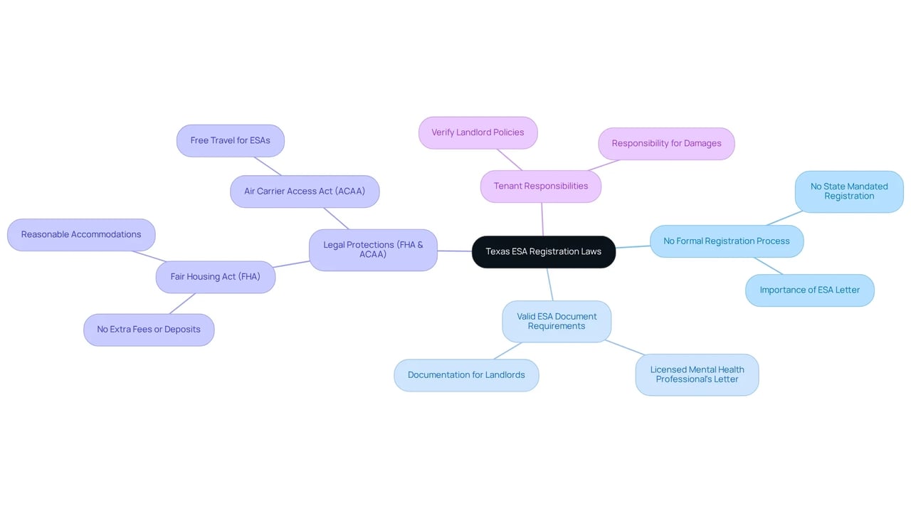 The central node represents Texas ESA laws, while branches show different aspects like requirements and protections. Follow the branches to understand each topic better.