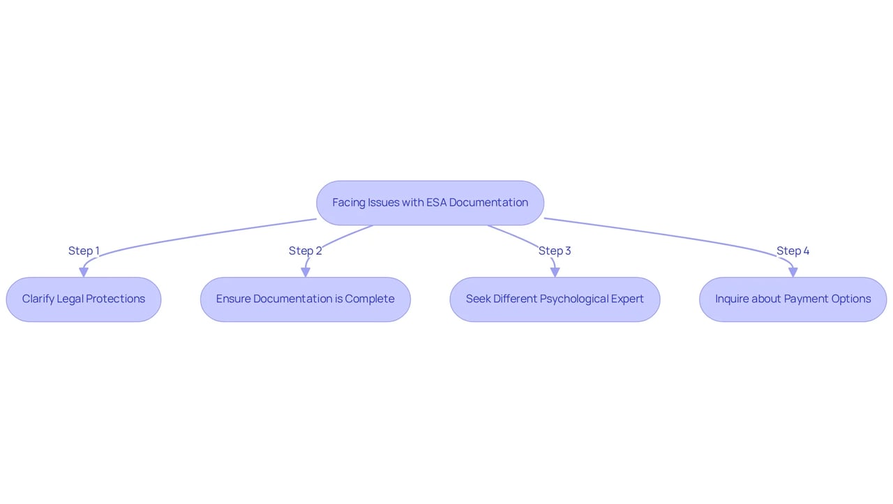 This flowchart guides you through addressing common issues when obtaining your ESA letter. Follow the arrows to see steps you can take, from confirming your legal rights to exploring financial options.