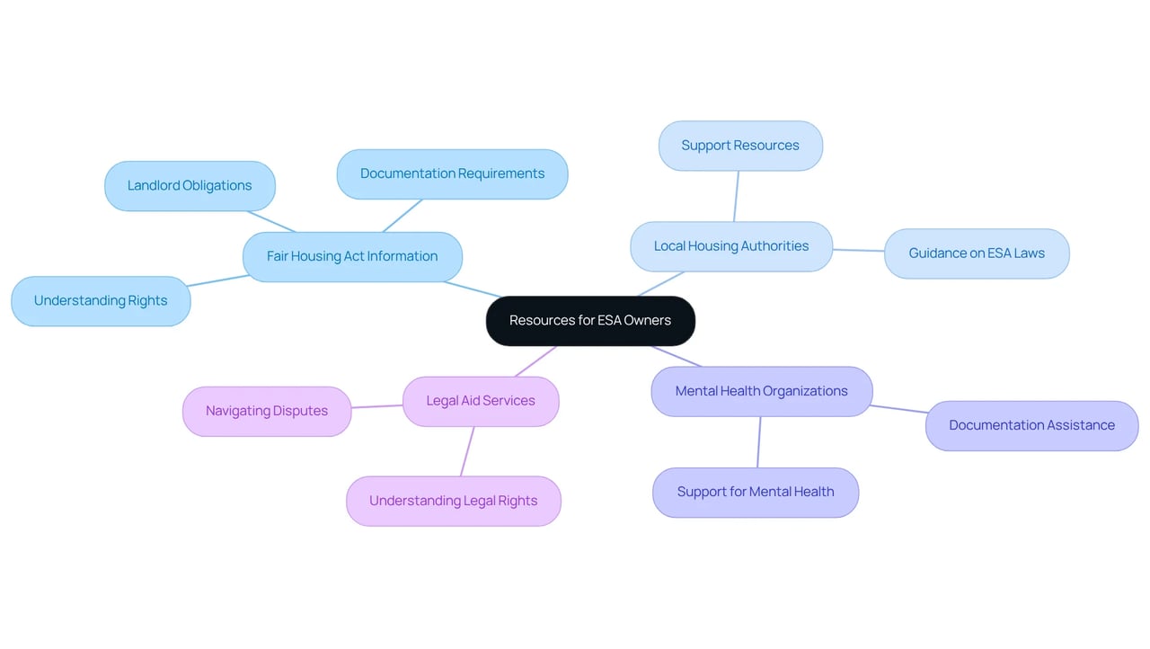 The center represents the main topic, and each branch highlights a type of resource available to ESA owners. Follow the branches to discover more about each category and how they can assist you. The center represents the main topic, and each branch highlights a type of resource available to ESA owners. Follow the branches to discover more about each category and how they can assist you.