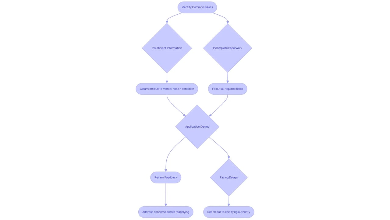 This flowchart guides you through common issues in the certification process. Follow the arrows to see what to do if you encounter insufficient information or incomplete paperwork, and learn the steps to take if your application is denied or delayed. This flowchart guides you through common issues in the certification process. Follow the arrows to see what to do if you encounter insufficient information or incomplete paperwork, and learn the steps to take if your application is denied or delayed.