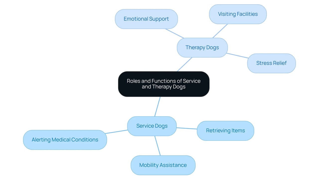 This mindmap illustrates the different roles of service and therapy dogs. Each branch represents a unique aspect of their functions, showing how they support individuals in various ways. This mindmap illustrates the different roles of service and therapy dogs. Each branch represents a unique aspect of their functions, showing how they support individuals in various ways.