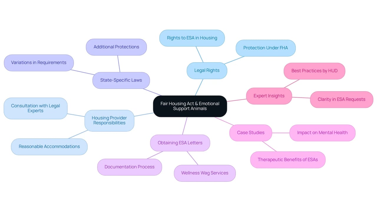 The central node represents the main topic, while the branches show related areas of focus. Each color-coded branch helps you navigate through the complexities of the Fair Housing Act and emotional support animals, making it easier to see how everything connects.