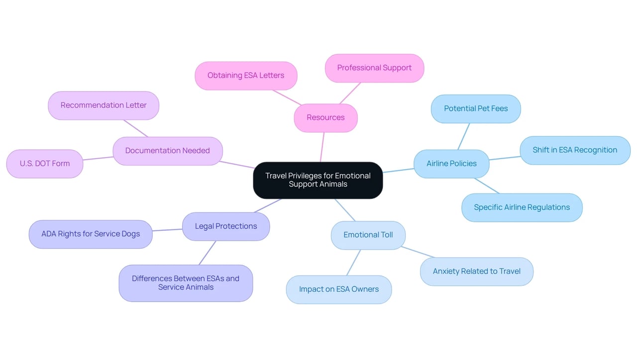 The central node represents the main topic, while branches illustrate important aspects such as airline policies, emotional impacts, legal protections, documentation, and available resources.