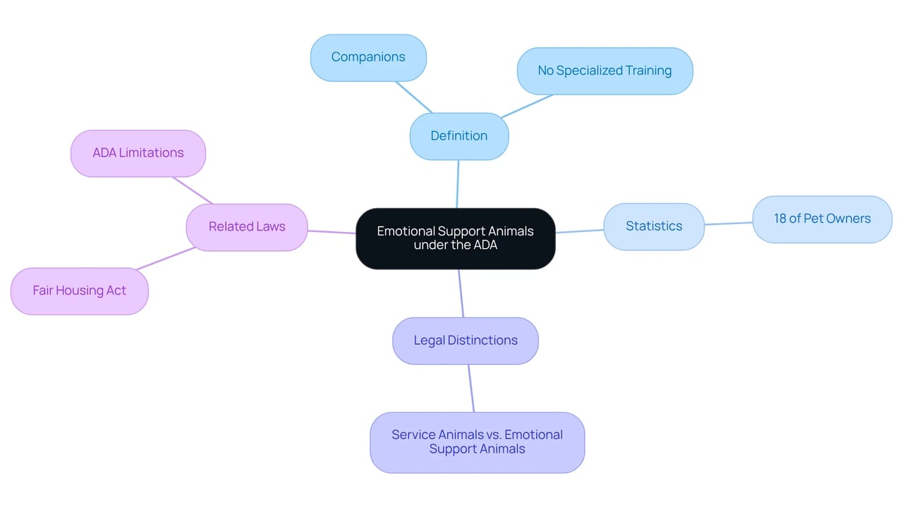This mindmap illustrates the key aspects of emotional support animals, helping you understand their definitions, statistics about their use, and the legal framework that governs their rights and limitations.