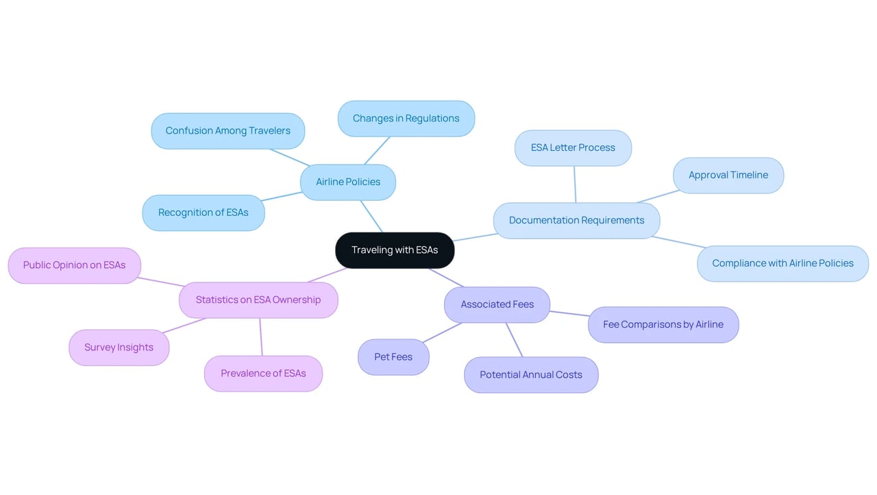 The center shows the main topic of traveling with ESAs. Each branch represents an important area like airline policies and fees, helping you understand what to prepare for when flying with your emotional support animal.