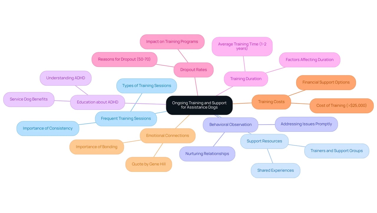 The central idea represents the importance of training and support. Each branch shows a different aspect that contributes to the successful partnership with an assistance dog, helping you navigate the complexities of training and support. The central idea represents the importance of training and support. Each branch shows a different aspect that contributes to the successful partnership with an assistance dog, helping you navigate the complexities of training and support.