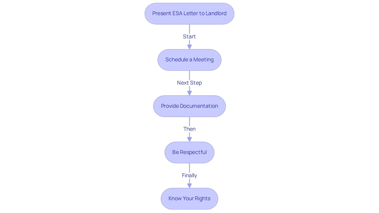 Follow the arrows through each step to understand how to effectively present your ESA letter. Each box represents an important action to take for a smooth discussion with your landlord. Follow the arrows through each step to understand how to effectively present your ESA letter. Each box represents an important action to take for a smooth discussion with your landlord.