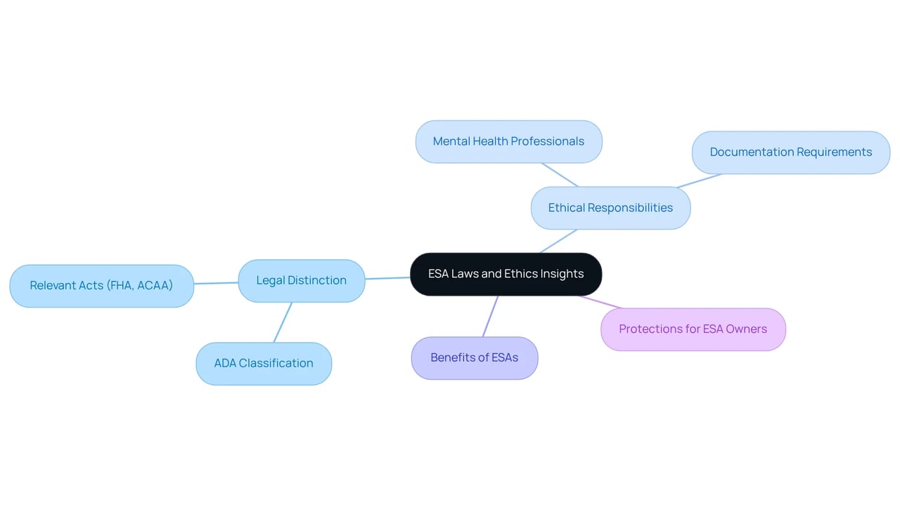 Start in the center with the main topic, then follow the branches to explore different aspects of ESA laws and ethics. Each branch leads to specific details and considerations within that theme.