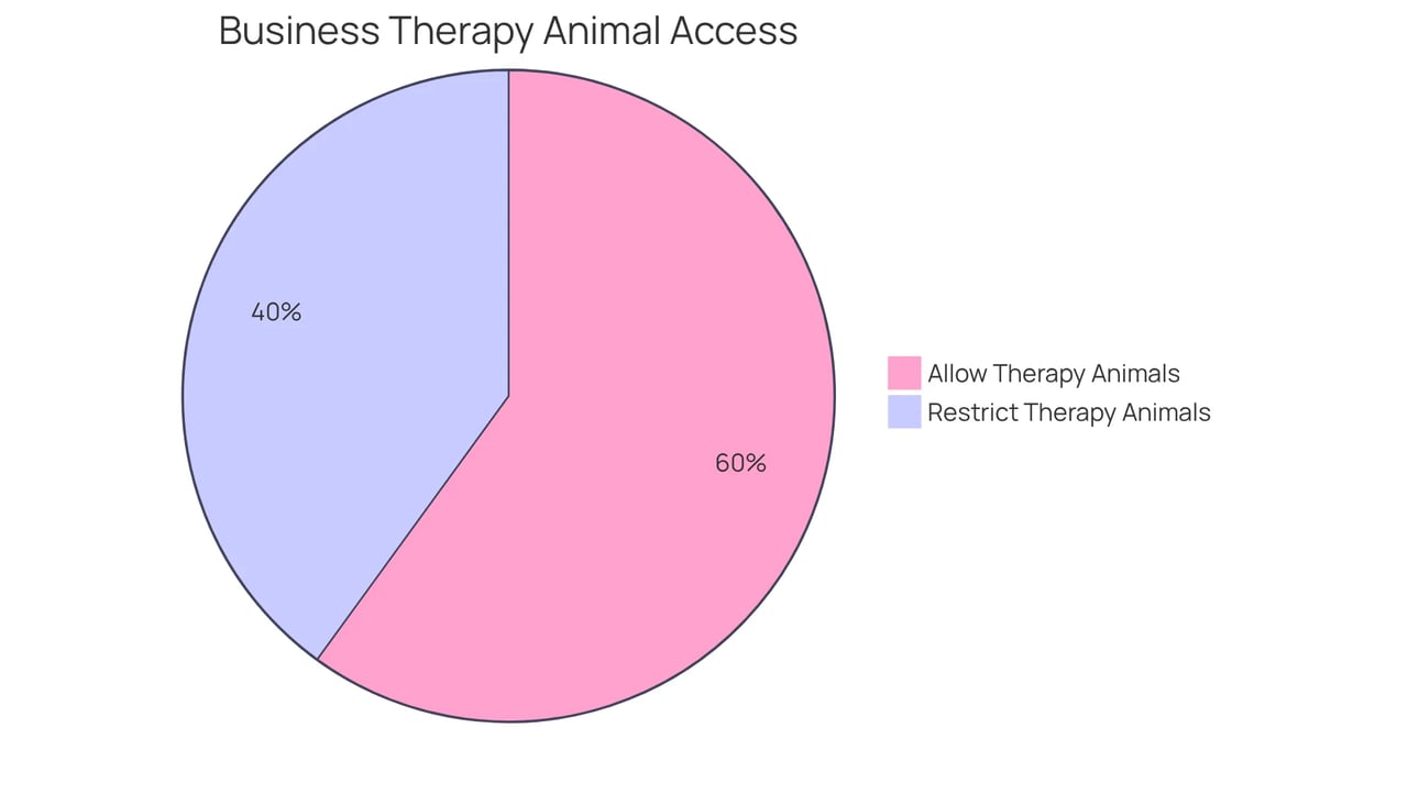 This chart shows the proportion of businesses that welcome therapy animals versus those that impose restrictions. The larger the slice, the more businesses support emotional support dogs.