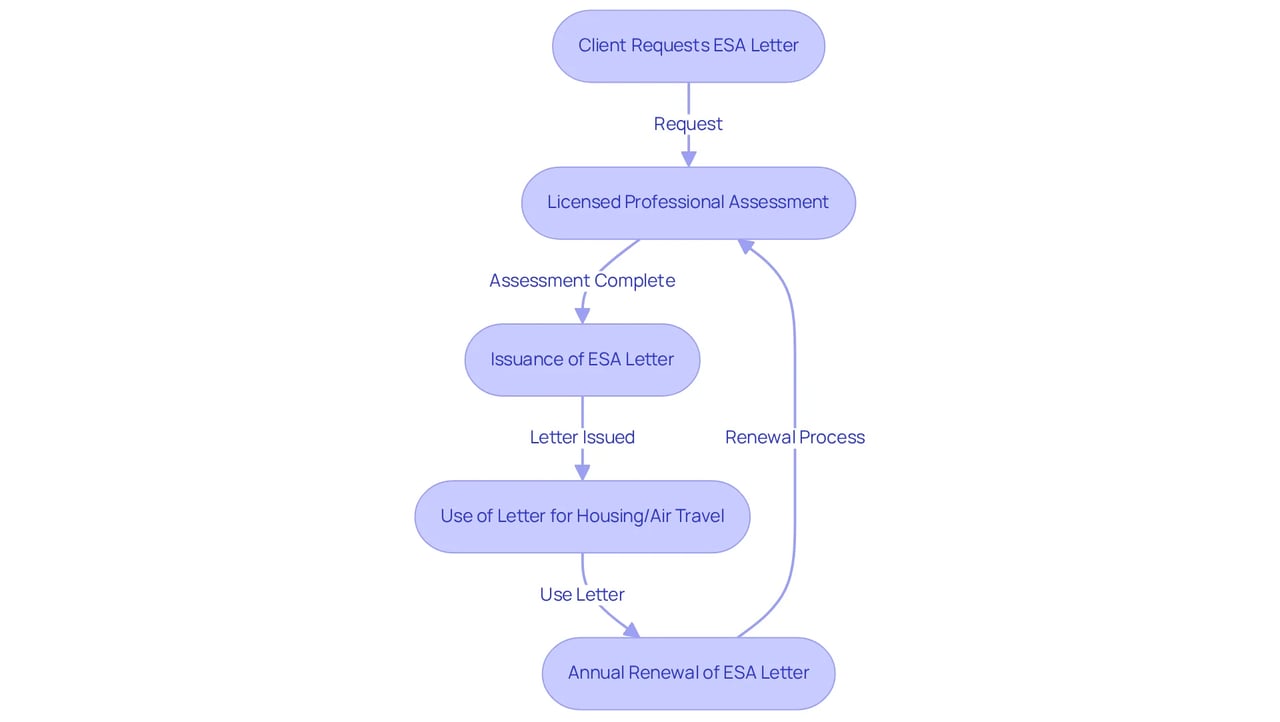 Follow the arrows to see how to obtain an ESA letter, from the initial request to its annual renewal. Each step is crucial for ensuring the letter remains valid and compliant with legal standards.