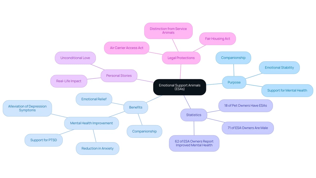 The center represents ESAs, and the branches show various aspects such as their purpose, benefits, and legal rights. Each category helps you understand how ESAs impact mental wellness and why they are important. The center represents ESAs, and the branches show various aspects such as their purpose, benefits, and legal rights. Each category helps you understand how ESAs impact mental wellness and why they are important.