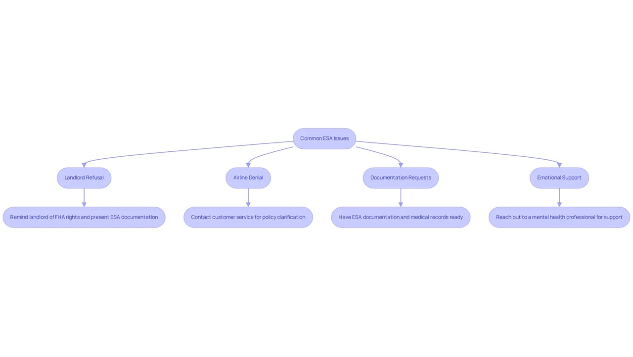 This flowchart helps you navigate common problems with your ESA. Start at the top and follow the arrows to see each issue and the steps you can take to resolve them. This flowchart helps you navigate common problems with your ESA. Start at the top and follow the arrows to see each issue and the steps you can take to resolve them.