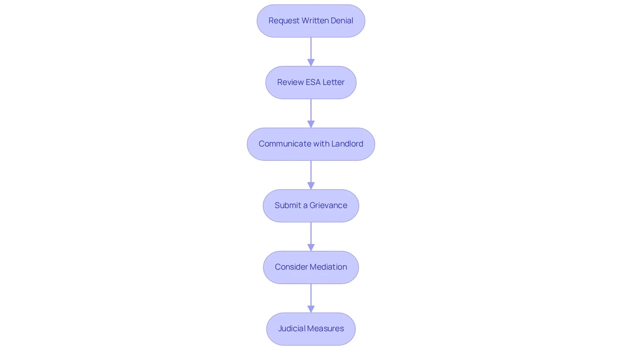 Each box represents a step you can take if your request for an Emotional Support Animal is denied. Follow the arrows to see the order of actions to take, starting from requesting a written denial to potentially pursuing judicial measures.