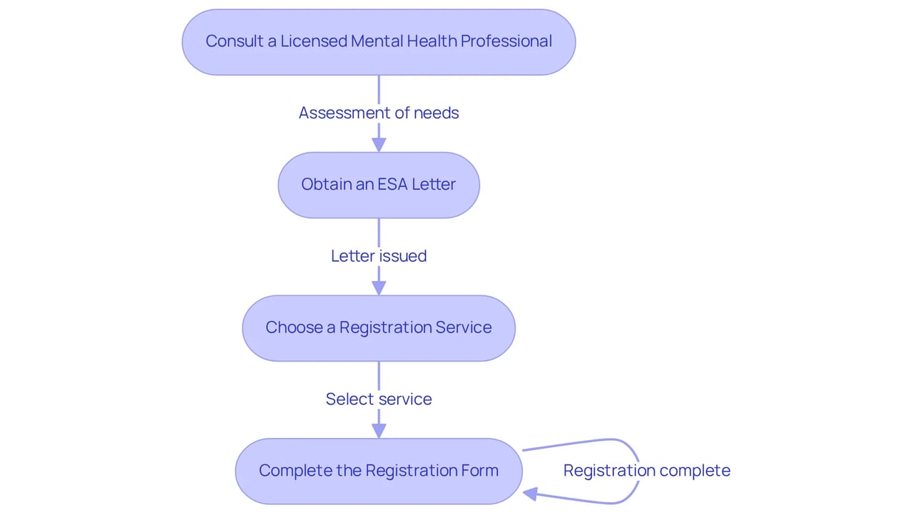 Follow the arrows through each box to see what you need to do at each stage of registering your Emotional Support Dog. Each box represents a step that leads you closer to having your ESD officially recognized. Follow the arrows through each box to see what you need to do at each stage of registering your Emotional Support Dog. Each box represents a step that leads you closer to having your ESD officially recognized.