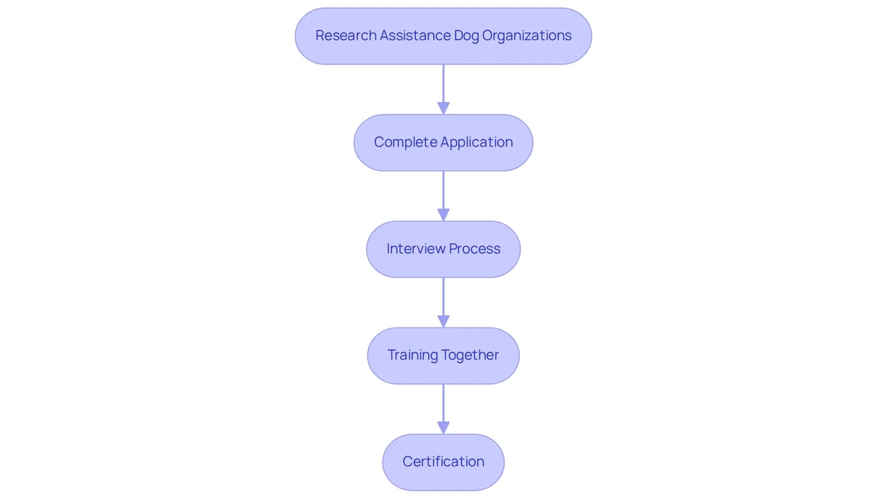 Each box shows a step in the journey of getting a service dog — follow the arrows to see how you move from one step to the next, starting with research and ending with certification. Each box shows a step in the journey of getting a service dog — follow the arrows to see how you move from one step to the next, starting with research and ending with certification.
