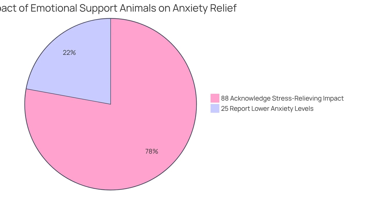 The teal slice shows how many animal caregivers recognize the stress relief provided by their companions, while the orange slice represents those who experience lower anxiety levels due to a secure bond with their animals. The teal slice shows how many animal caregivers recognize the stress relief provided by their companions, while the orange slice represents those who experience lower anxiety levels due to a secure bond with their animals.