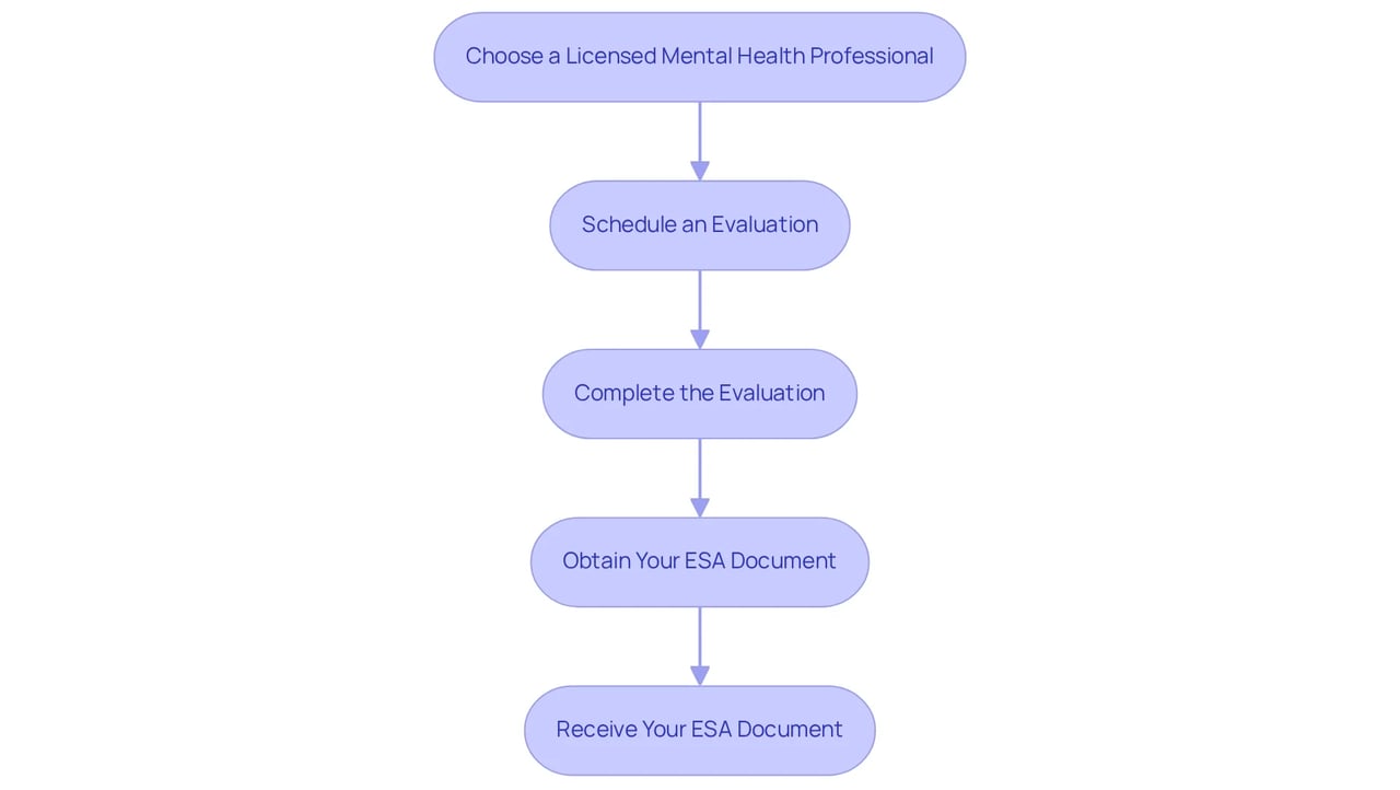 Each box represents a step in the process — follow the arrows to see how you progress from finding a professional to receiving your ESA letter. Each box represents a step in the process — follow the arrows to see how you progress from finding a professional to receiving your ESA letter.