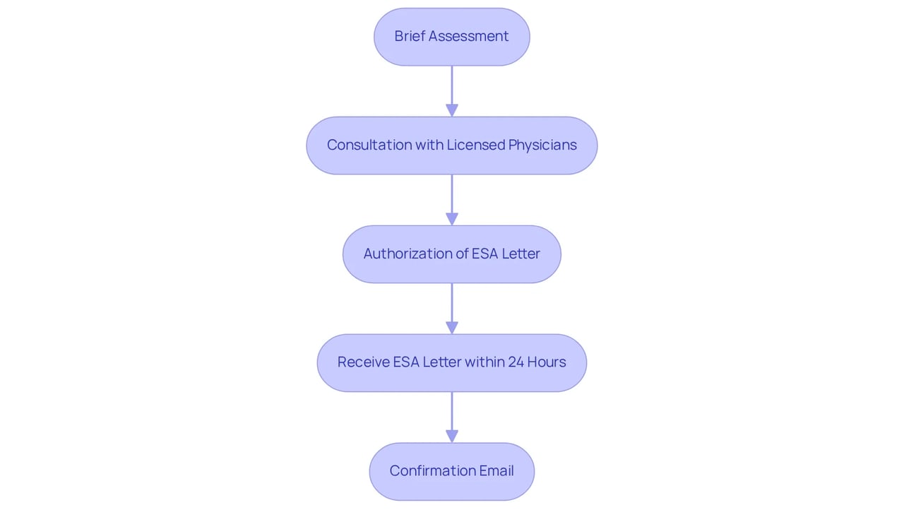 Each box represents a step in the journey to receive your ESA letter — follow the arrows to see the order of actions you will take.