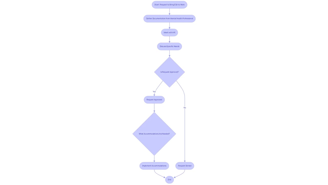 This flowchart guides you through the steps to request an emotional support animal at work. Follow the arrows from start to finish, understanding the necessary actions and possible outcomes at each stage. This flowchart guides you through the steps to request an emotional support animal at work. Follow the arrows from start to finish, understanding the necessary actions and possible outcomes at each stage.