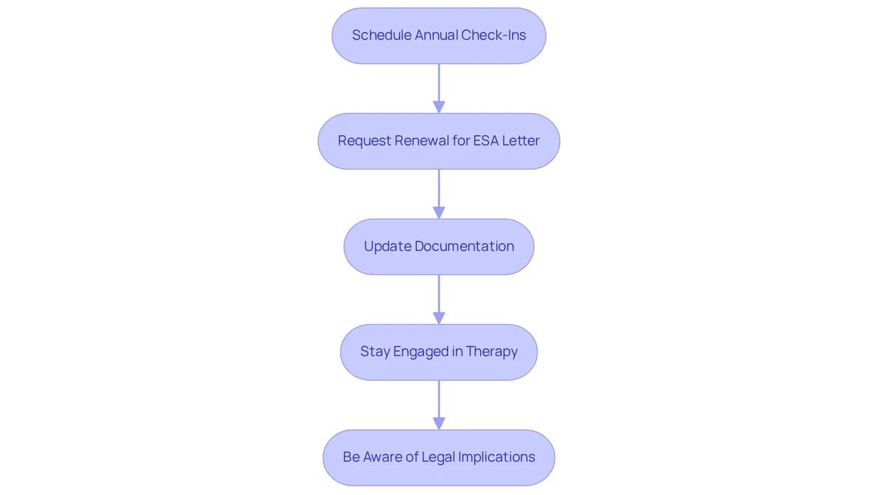 Each box represents a step in the renewal process. Follow the arrows to see how each step leads to the next, ensuring you stay compliant and supported.