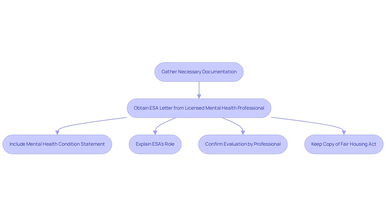 Follow the flowchart to see the steps you need to take to secure your ESA documentation. Each box represents a key action, and the arrows show the order in which to complete them. Follow the flowchart to see the steps you need to take to secure your ESA documentation. Each box represents a key action, and the arrows show the order in which to complete them.