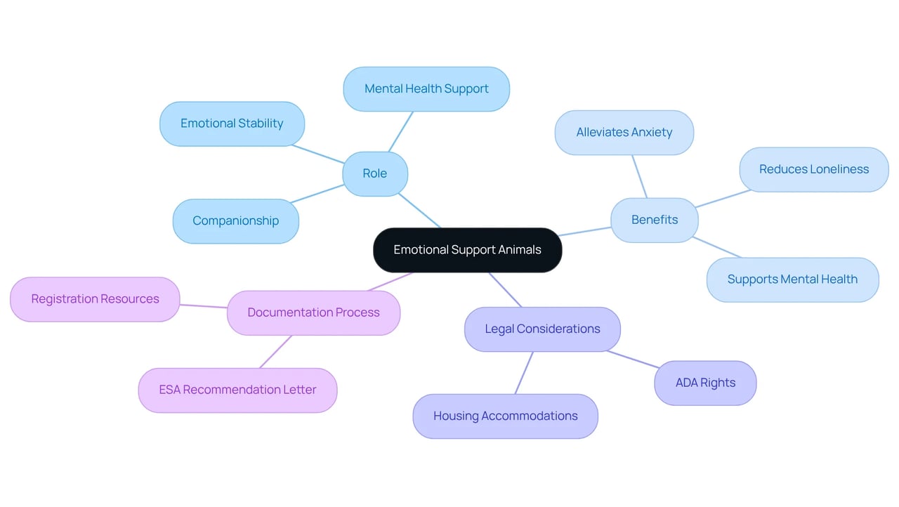The center represents Emotional Support Animals, and the branches show their roles, benefits, legalities, and how to get documented. Follow the branches to see how everything connects and the importance of ESAs in supporting mental health.