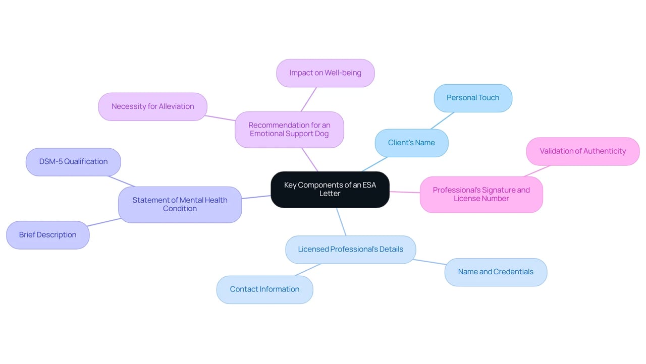 The central node represents the ESA letter, and the branches show the key components that make up the letter. Each component is vital for the document's acceptance, so follow the branches to learn about each one!
