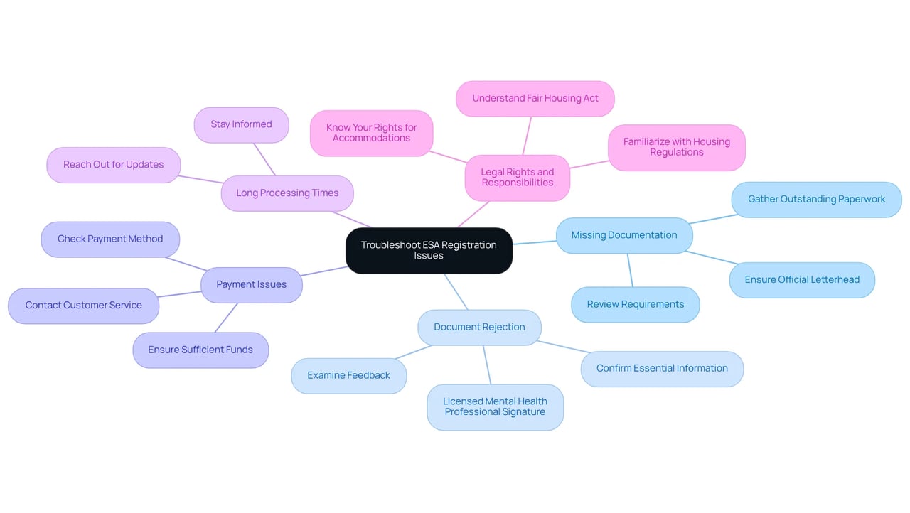 The center shows the main topic of troubleshooting ESA registration. Each branch represents a common issue, with further tips attached to guide you on how to address them. Follow the branches to see the advice for each specific challenge.