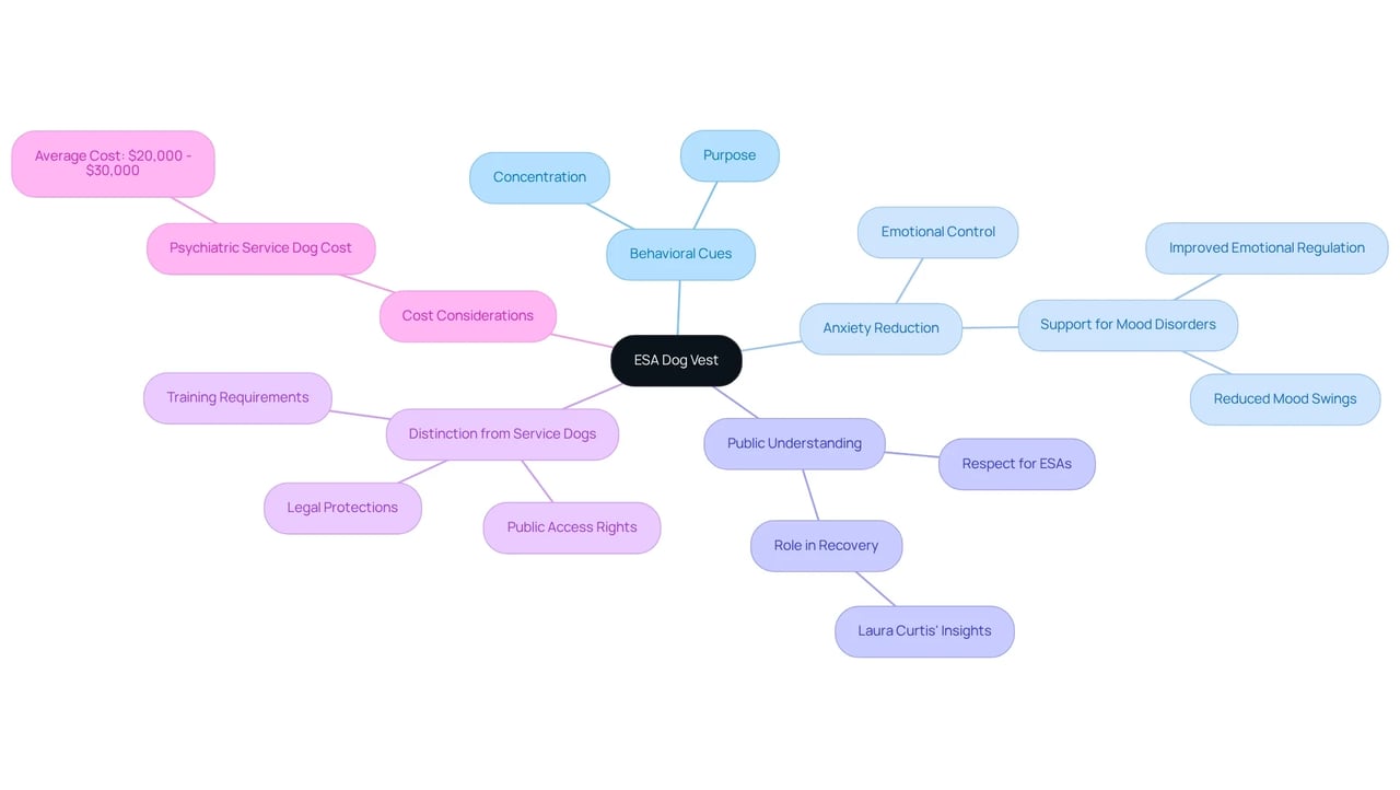The center of the map shows the ESA dog vest, and the branches illustrate how it helps both the dog and handler. Each branch leads to important aspects like behavioral cues and legal distinctions, making it easy to see how everything connects.