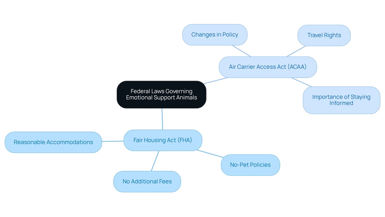 The central node represents the topic, with branches showing the two main laws. Each sub-node explains specific aspects or implications of these laws, helping readers visualize the relationships and understand their rights as ESA owners.