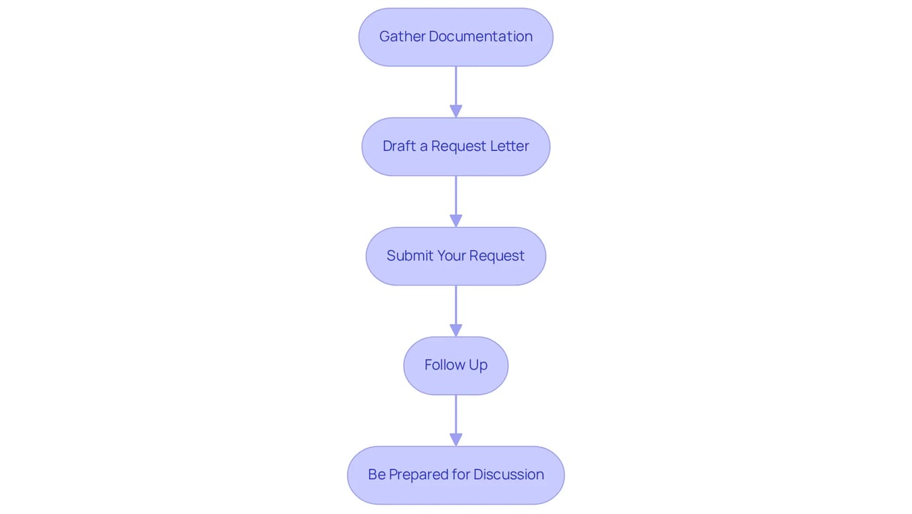 Each box represents a step you need to take in the process. Follow the arrows to see how to progress from gathering your documents to preparing for a discussion with your landlord.