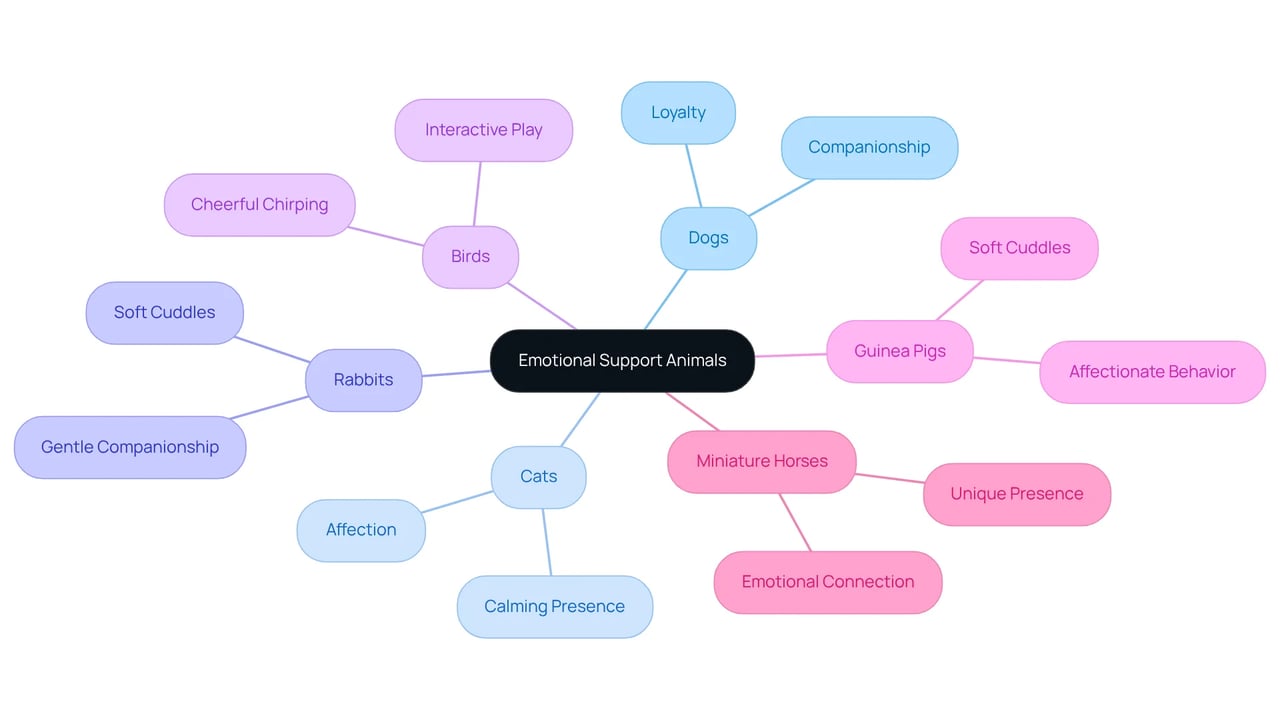 The central node represents the main concept of Emotional Support Animals. Each branch shows different types of animals that can provide emotional support, emphasizing their importance in helping individuals cope with emotional challenges.
