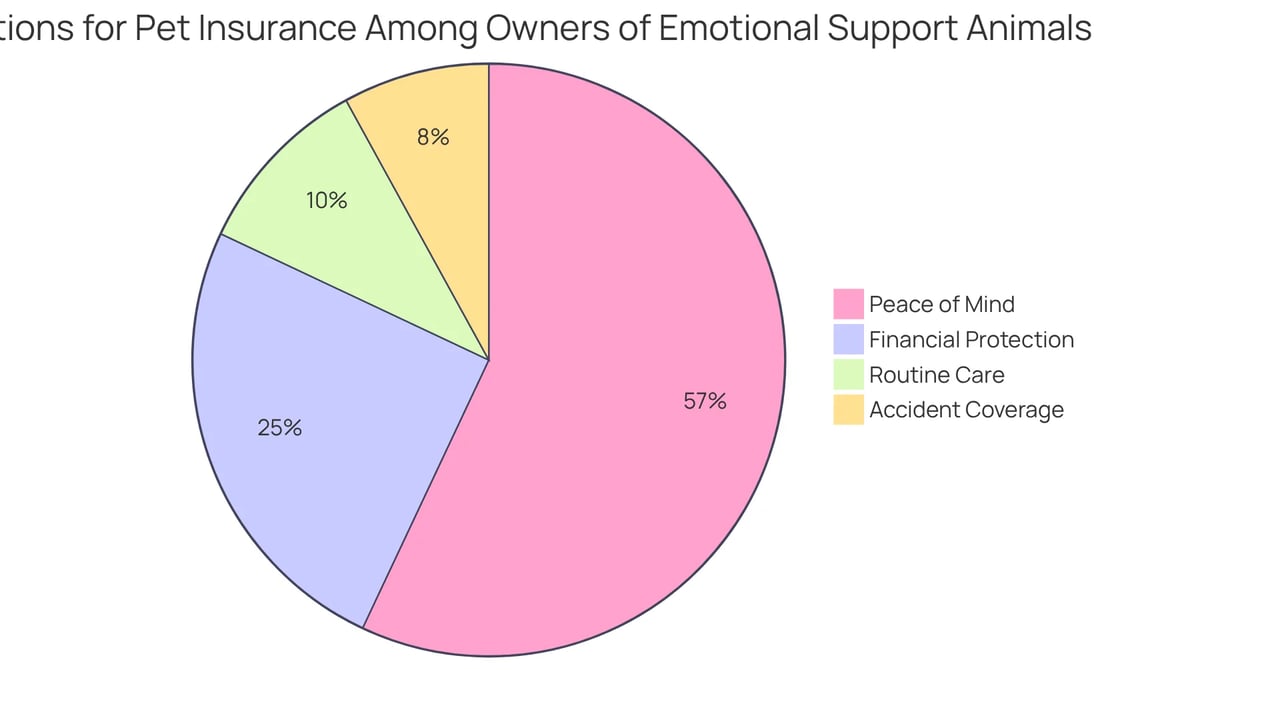 Each slice of the pie shows a different motivation for getting pet insurance. The larger the slice, the more pet owners feel that way. The accompanying bar shows how much it typically costs to care for dogs and cats each year.