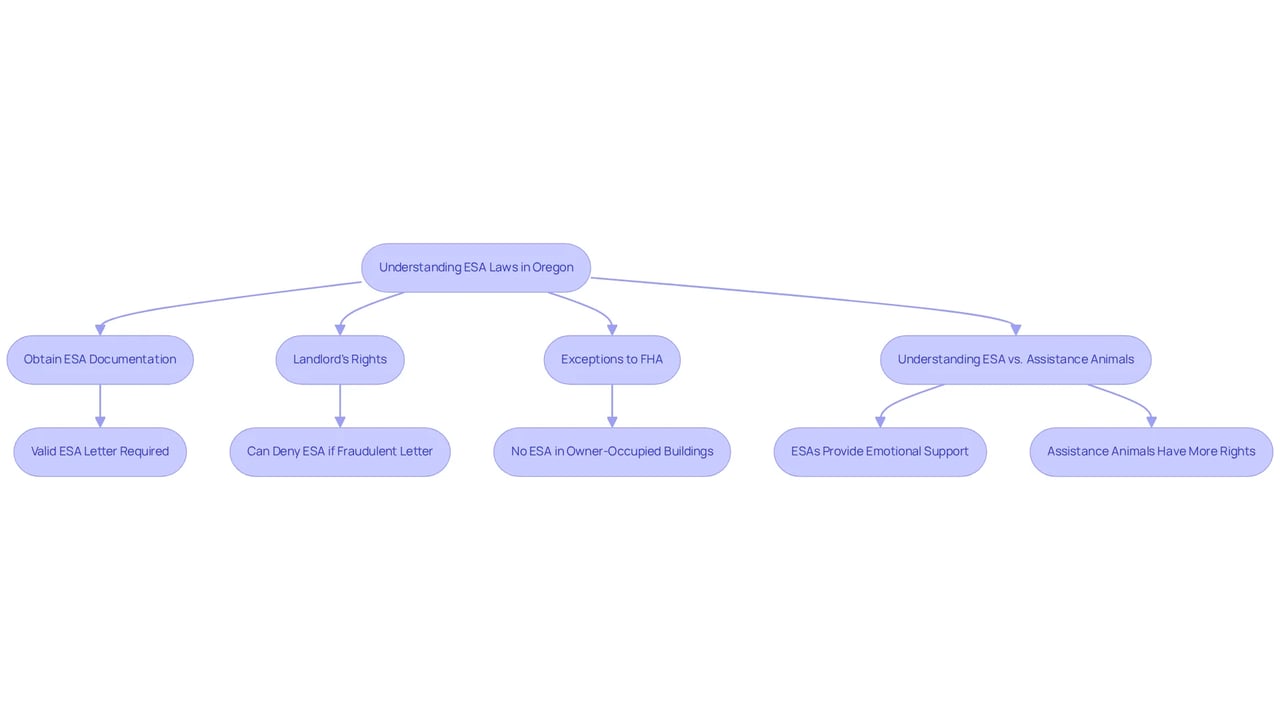 This flowchart guides you through the essential steps in understanding ESA laws. Follow the arrows from the start to learn about documentation, landlord rights, and important exceptions. This flowchart guides you through the essential steps in understanding ESA laws. Follow the arrows from the start to learn about documentation, landlord rights, and important exceptions.