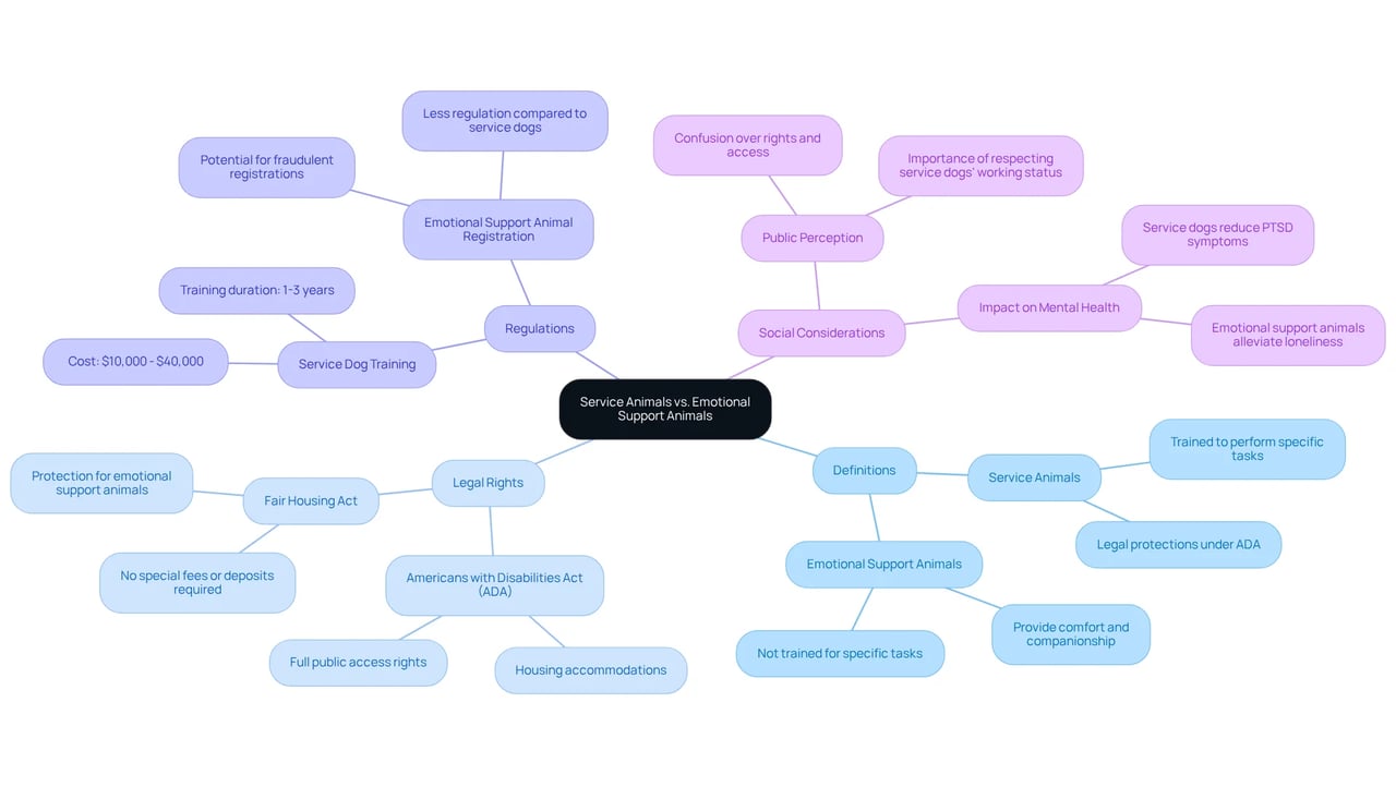 The central node represents the main topic. Branches show the key areas of differentiation, while sub-branches provide detailed information about each aspect, helping readers grasp the distinctions and legal implications easily. The central node represents the main topic. Branches show the key areas of differentiation, while sub-branches provide detailed information about each aspect, helping readers grasp the distinctions and legal implications easily.