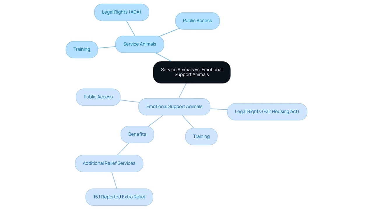 The central idea shows the comparison focus, while the branches detail each type of animal. The sub-branches provide specific aspects like training and legal rights, helping you see how they differ.