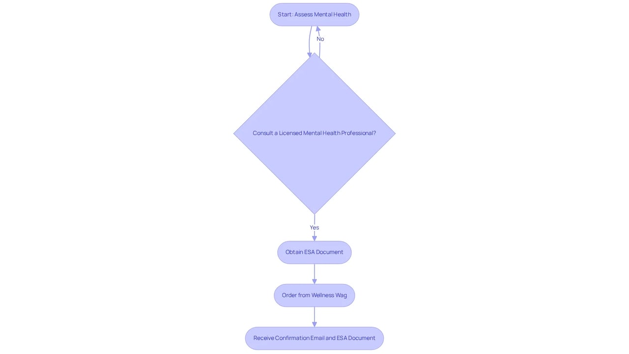 This flowchart guides you through the process of getting an emotional support cat. Each box represents a step, while decision points help you see what to do next based on your situation.