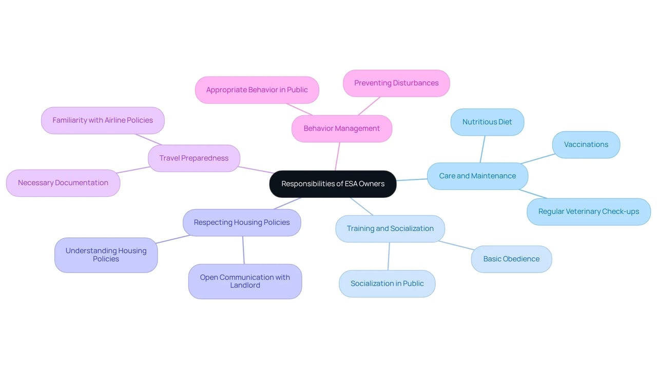 The central node represents the overall responsibilities, with branches indicating specific duties that ESA owners need to fulfill. The central node represents the overall responsibilities, with branches indicating specific duties that ESA owners need to fulfill.