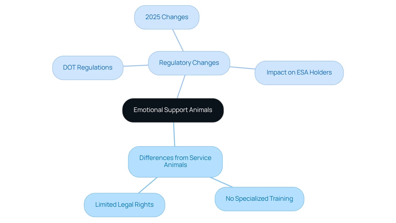 The central node shows the main topic of emotional support animals, while branches illustrate key distinctions and regulatory updates. This helps you see how everything connects and what you need to know. The central node shows the main topic of emotional support animals, while branches illustrate key distinctions and regulatory updates. This helps you see how everything connects and what you need to know.