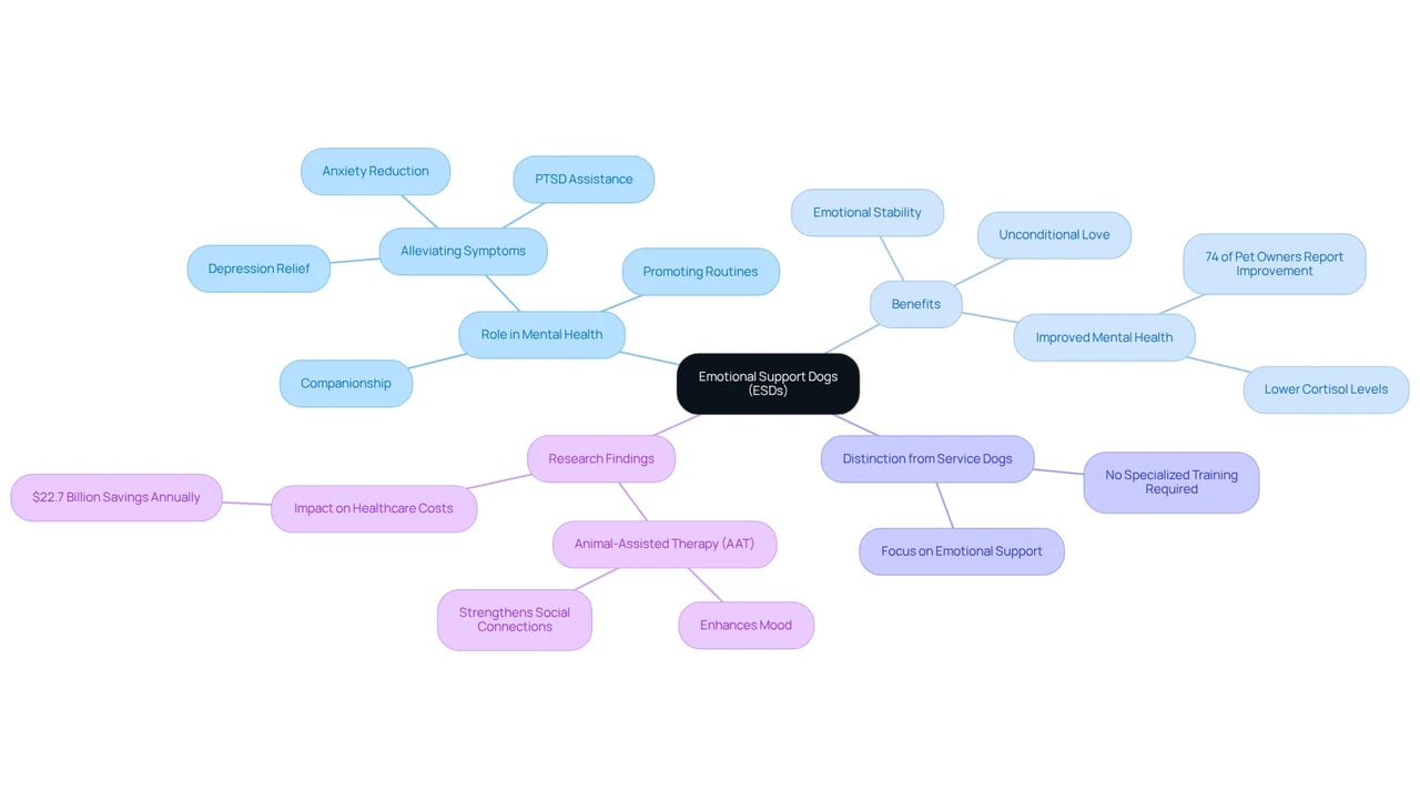The central node represents ESDs, and each branch explores different aspects of their role and benefits. The more detailed branches provide insight on how these dogs contribute to emotional well-being. The central node represents ESDs, and each branch explores different aspects of their role and benefits. The more detailed branches provide insight on how these dogs contribute to emotional well-being.