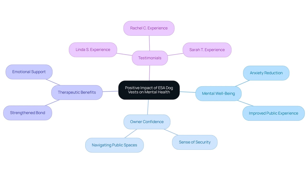 This mindmap starts with the central idea of ESA dog vests enhancing well-being and branches out to show how they help with mental health, owner confidence, provide therapeutic benefits, and share personal testimonials.